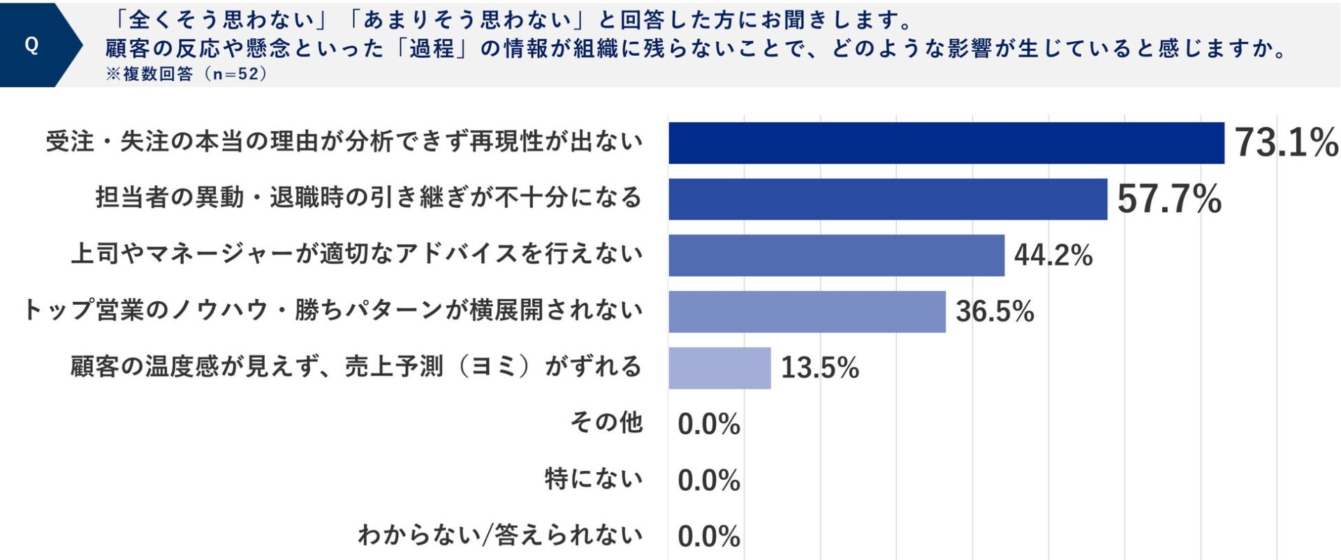 案件進捗の過程が組織に残らないことで生じる影響を示す横棒グラフの図版