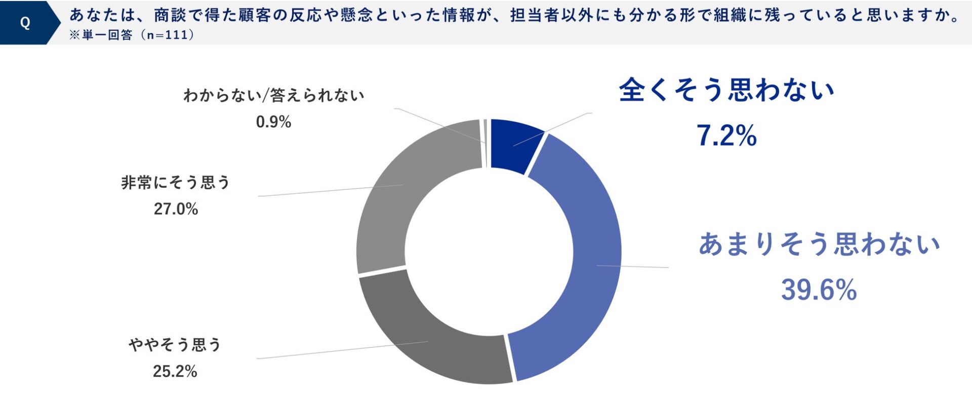 商談で得た顧客の反応や懸念が組織内に残っているかの回答割合を示す円グラフの図版