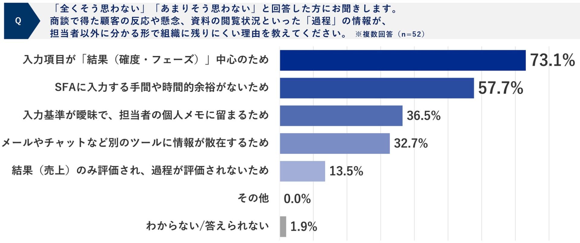 商談の過程情報が組織に残りにくい理由の回答比率を示す横棒グラフの図版