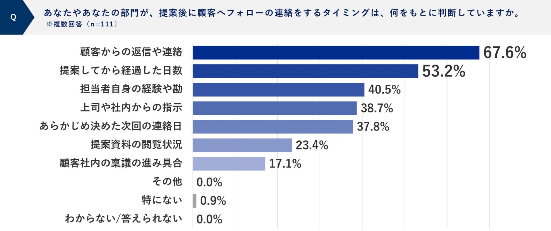 提案後に顧客へフォロー連絡を行う判断タイミングの回答比率を示す横棒グラフの図版