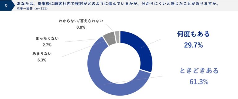 ソニービズネットワークス、BtoB営業支援ツール導入企業の役職者111名へ調査を実施 9割以上が「提案後の顧客検討状況が分かりにくい」と回答