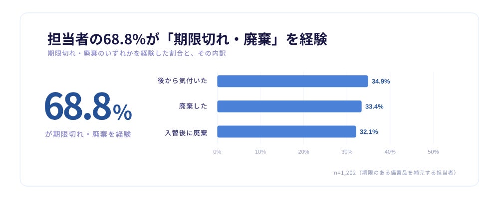 企業の防災備蓄、実務担当者の68.8%が期限切れ・廃棄を経験――日本パープルが全国1万人調査の結果を発表|負担の原因は調達ではなく日々の状態維持