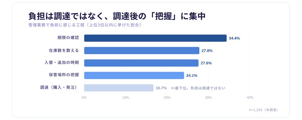 企業の防災備蓄、実務担当者の68.8%が期限切れ・廃棄を経験――日本パープルが全国1万人調査の結果を発表|防災の日に確認したい3つの点検ポイント