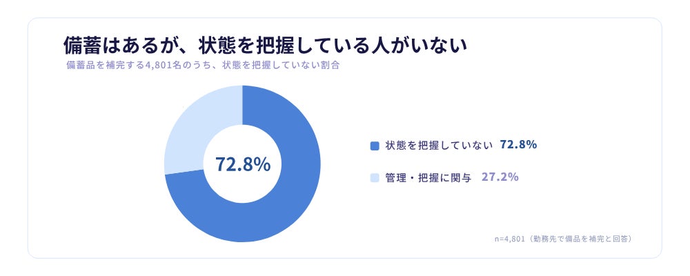 企業の防災備蓄、実務担当者の68.8%が期限切れ・廃棄を経験――日本パープルが全国1万人調査の結果を発表|管理実務の77.3%が課題を実感、68.8%が期限切れ・廃棄を経験