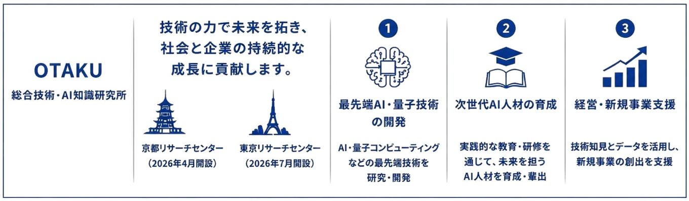 HPCシステムズ、東京リサーチセンター新設と総合技術・AI知識研究所の設立を発表|本研究所の定義と設立目的