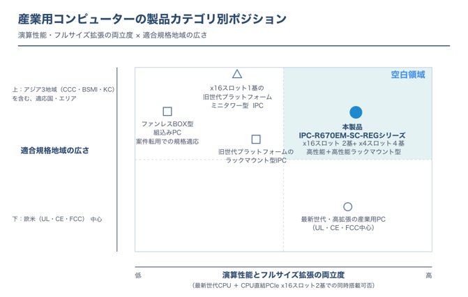 HPCシステムズ、世界6地域の規格に適合した産業用コンピュータを発売｜世界6地域の規格適合と導入効果
