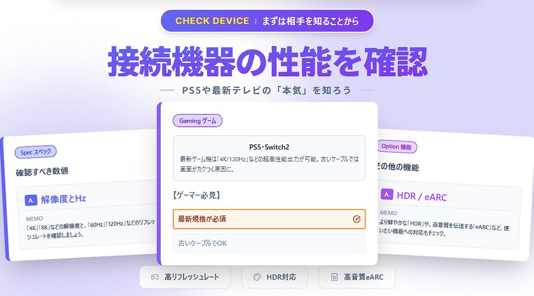 ゲーム機やテレビを接続する際の性能確認ガイド 解像度や表示速度高画質高音質に対応するためには最新規格のケーブルが必要であると解説する図