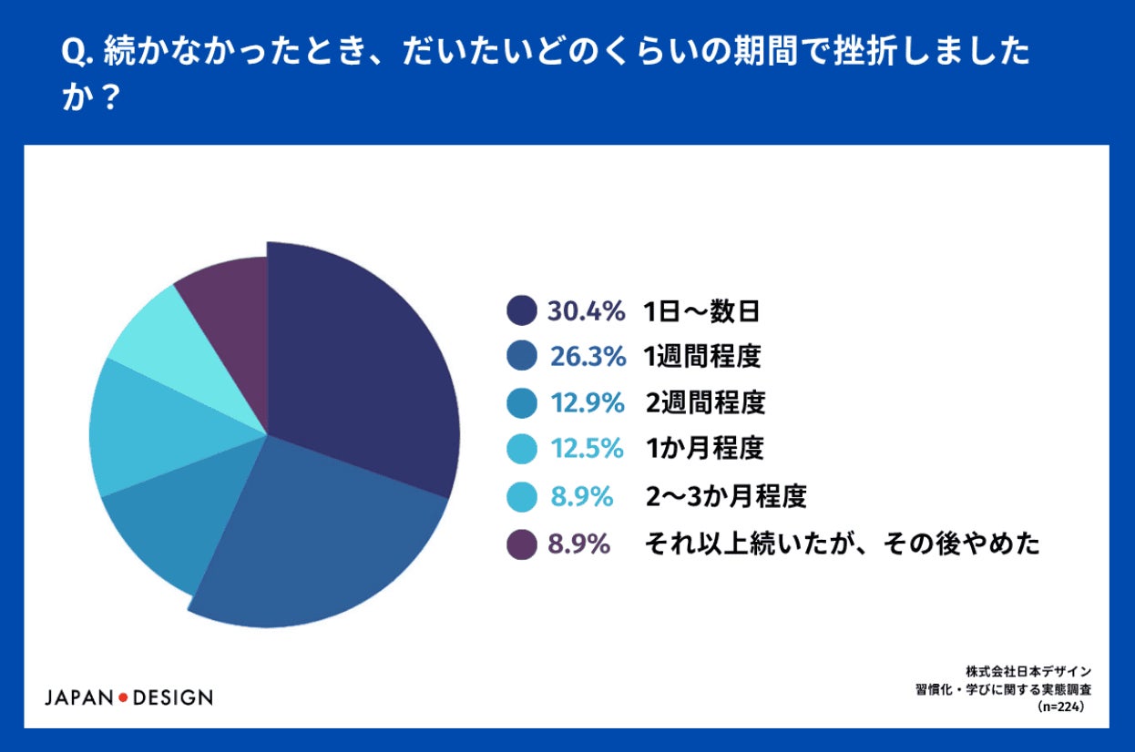 株式会社日本デザイン、習慣化・学びに関する実態調査を発表――挫折経験者は95.3%に上る結果に｜続かなかった理由と求められるサポート体制（2枚目）