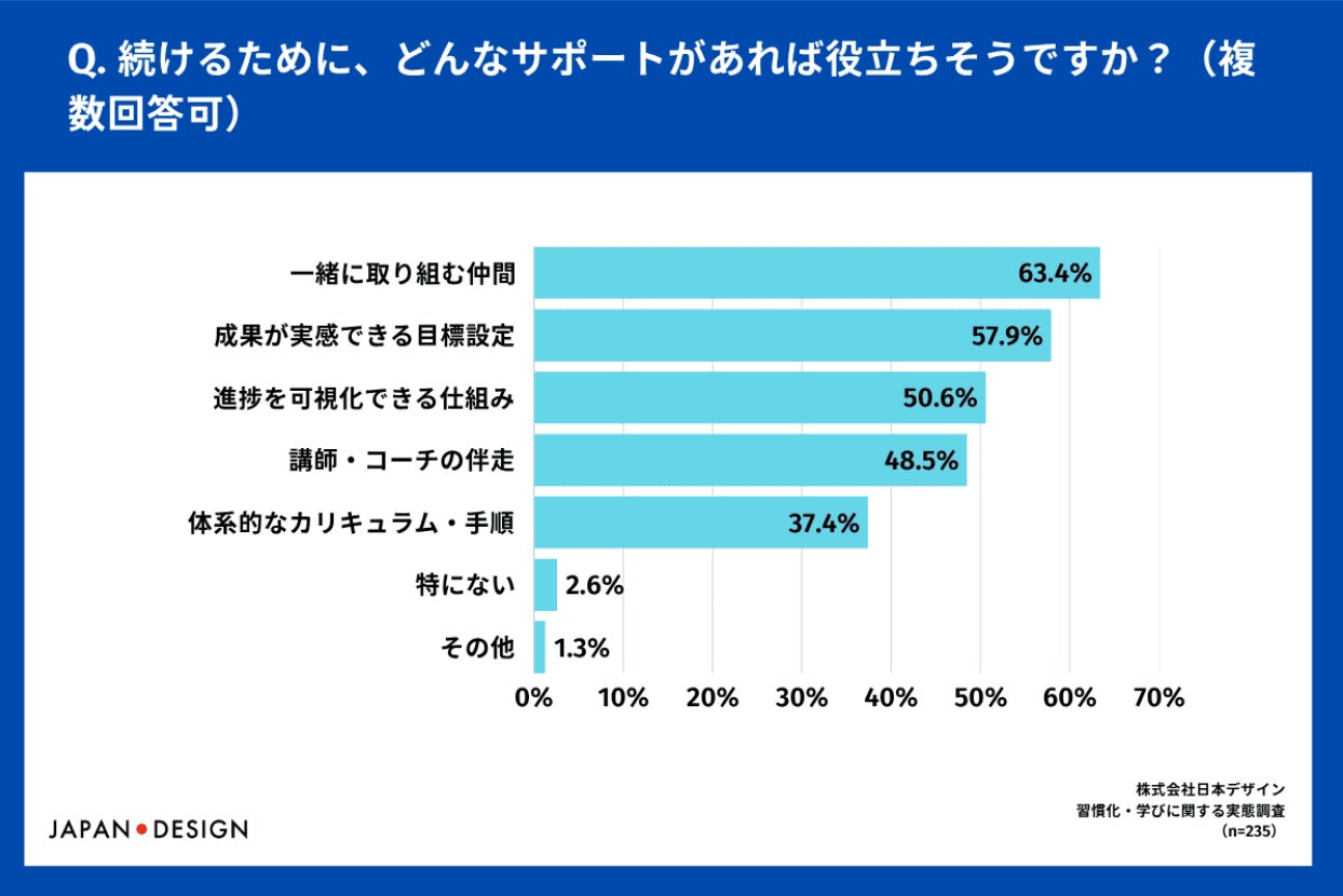 株式会社日本デザイン、習慣化・学びに関する実態調査を発表――挫折経験者は95.3%に上る結果に｜続かなかった理由と求められるサポート体制（4枚目）