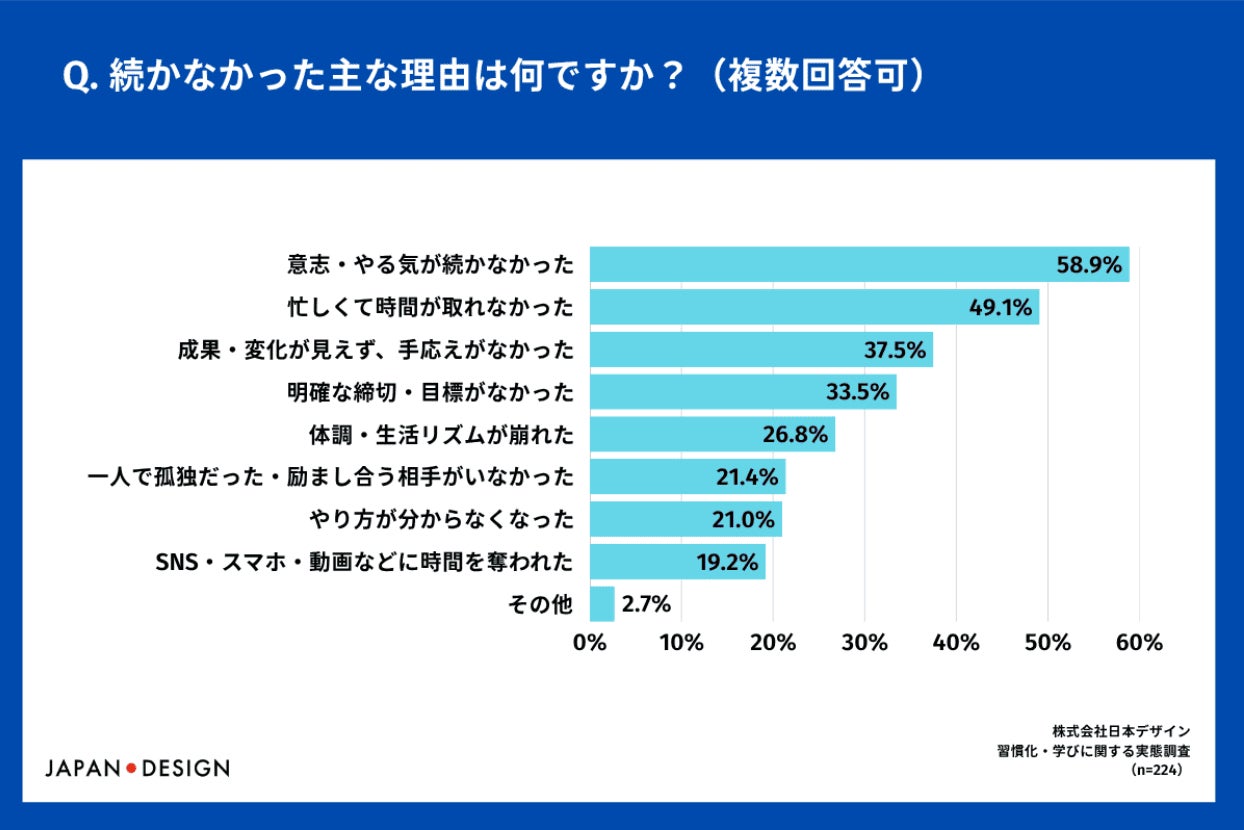 株式会社日本デザイン、習慣化・学びに関する実態調査を発表――挫折経験者は95.3%に上る結果に｜続かなかった理由と求められるサポート体制（3枚目）