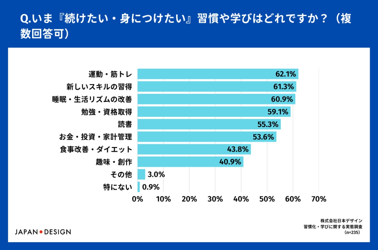 株式会社日本デザイン、習慣化・学びに関する実態調査を発表――挫折経験者は95.3%に上る結果に｜挫折経験者は95.3%、半数以上が1週間以内に断念