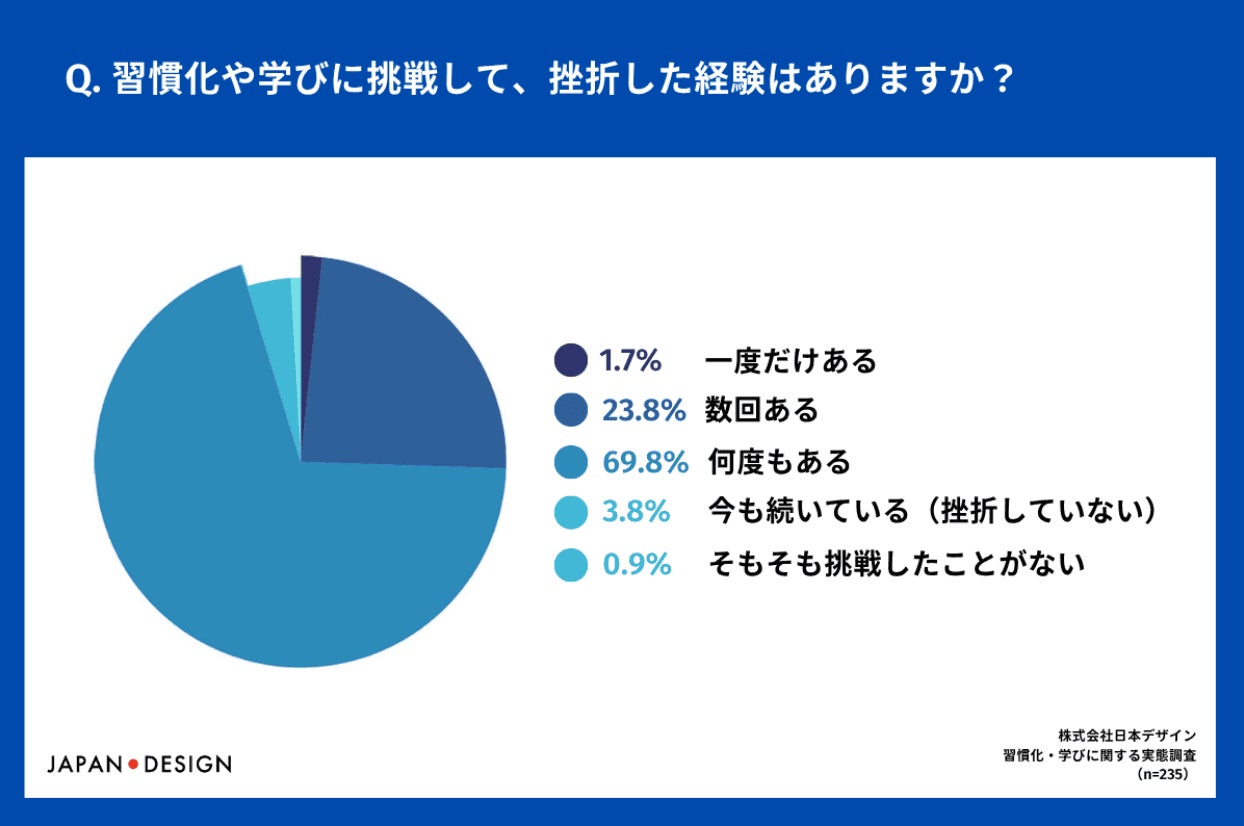 株式会社日本デザイン、習慣化・学びに関する実態調査を発表――挫折経験者は95.3%に上る結果に｜続かなかった理由と求められるサポート体制