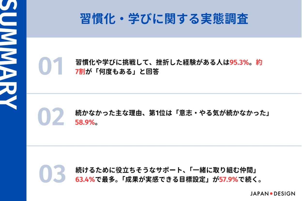 株式会社日本デザイン、習慣化・学びに関する実態調査を発表――挫折経験者は95.3%に上る結果に｜いま続けたい習慣や学びの第1位は「運動・筋トレ」