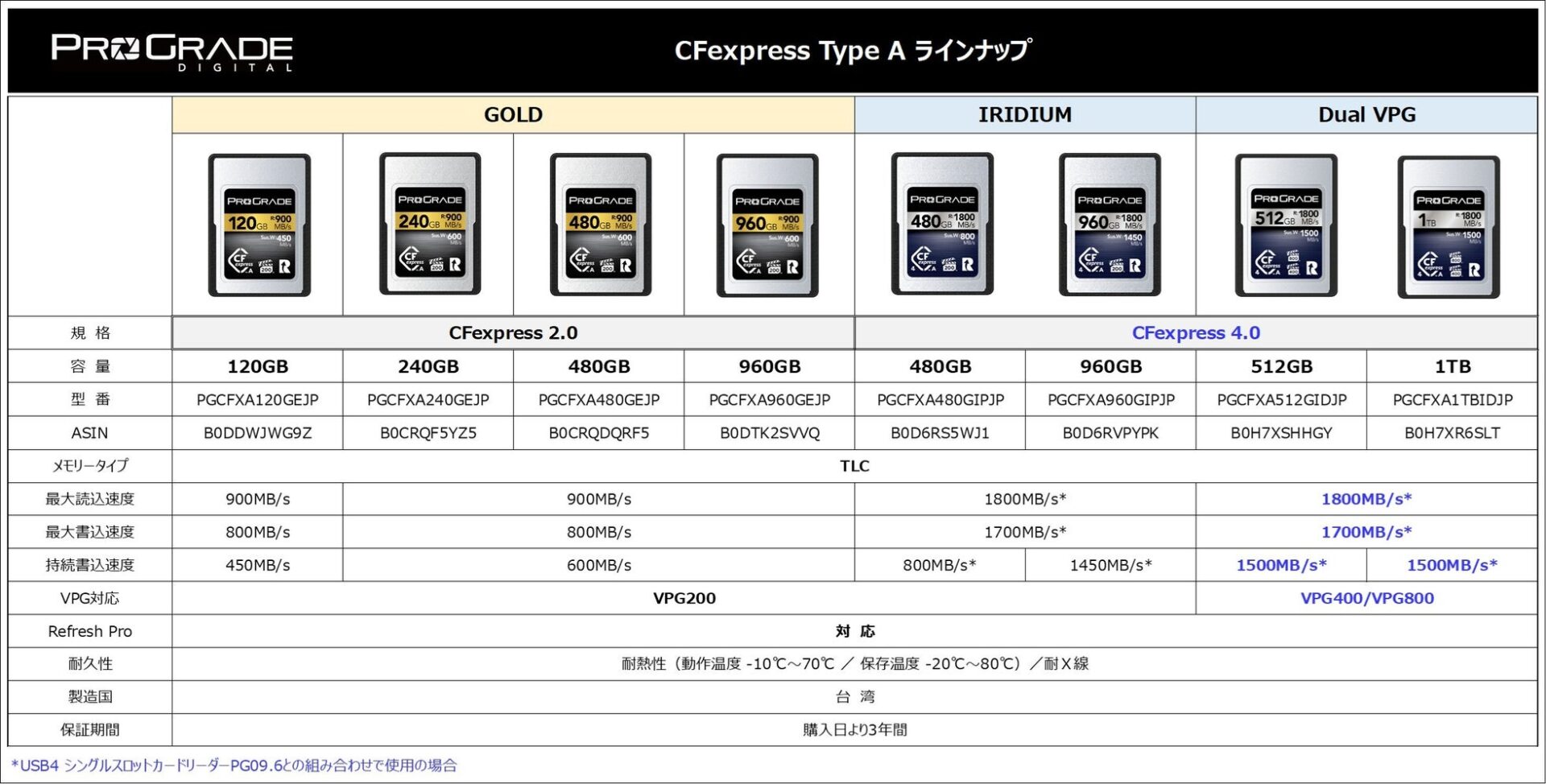 プログレードデジタル、VPG400/800認証を取得したCFexpress 4.0 Type Aメモリーカードを発売｜価格とラインナップ