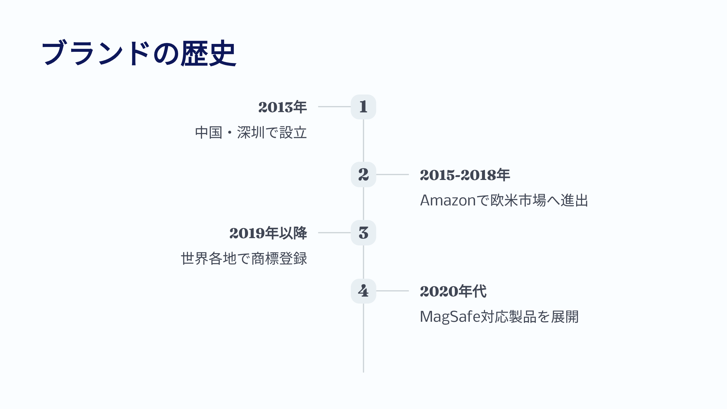 ブランドの歴史年表 2013年中国深圳設立 2015-2018年Amazon欧米市場進出 2019年以降世界各地商標登録 2020年代MagSafe対応製品展開