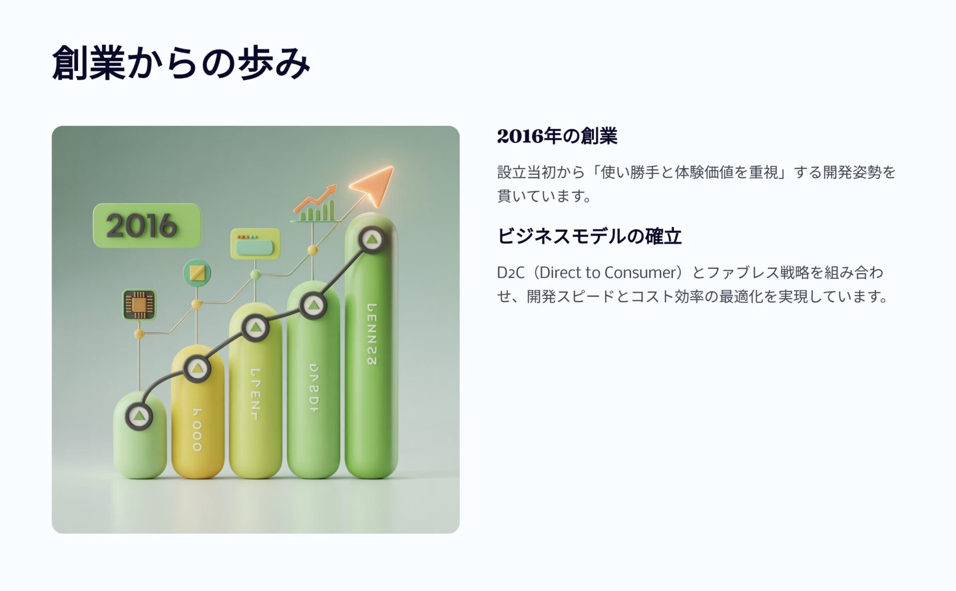 2016年創業から消費者へ直接販売と製造工場を持たない戦略により開発速度と費用を最適化し成長する会社の歩みを示すグラフ