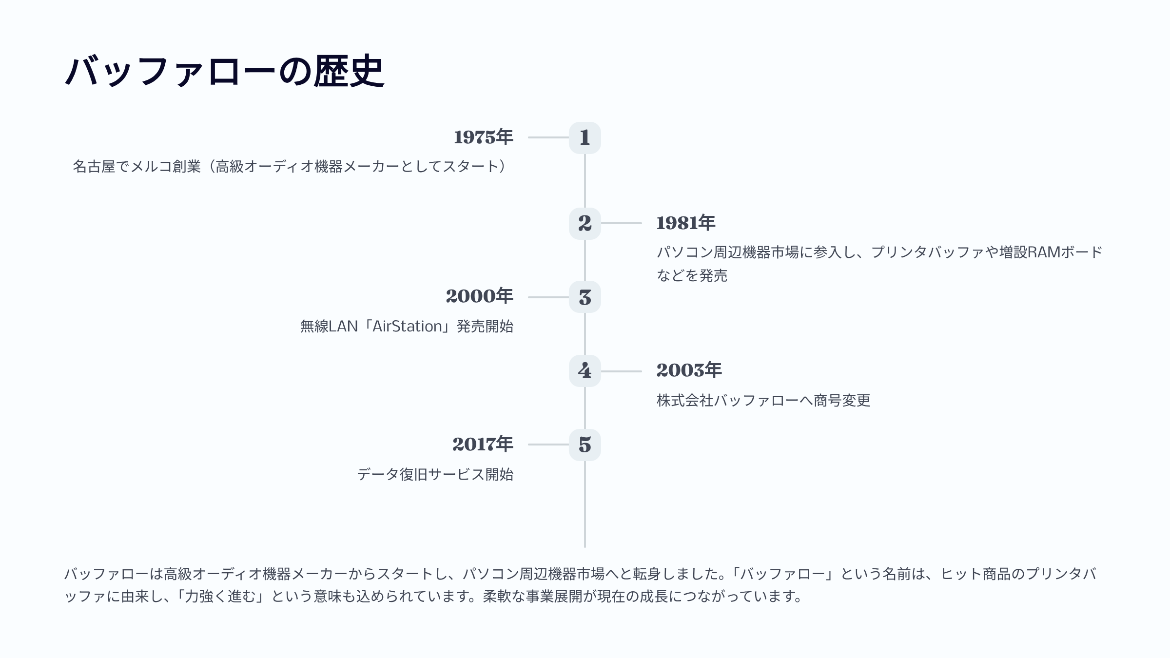 バッファローの歴史 1975年創業から2017年までの主な出来事 オーディオ機器メーカーからパソコン周辺機器へ転換し無線LAN AirStation発売社名変更データ復旧サービスを開始