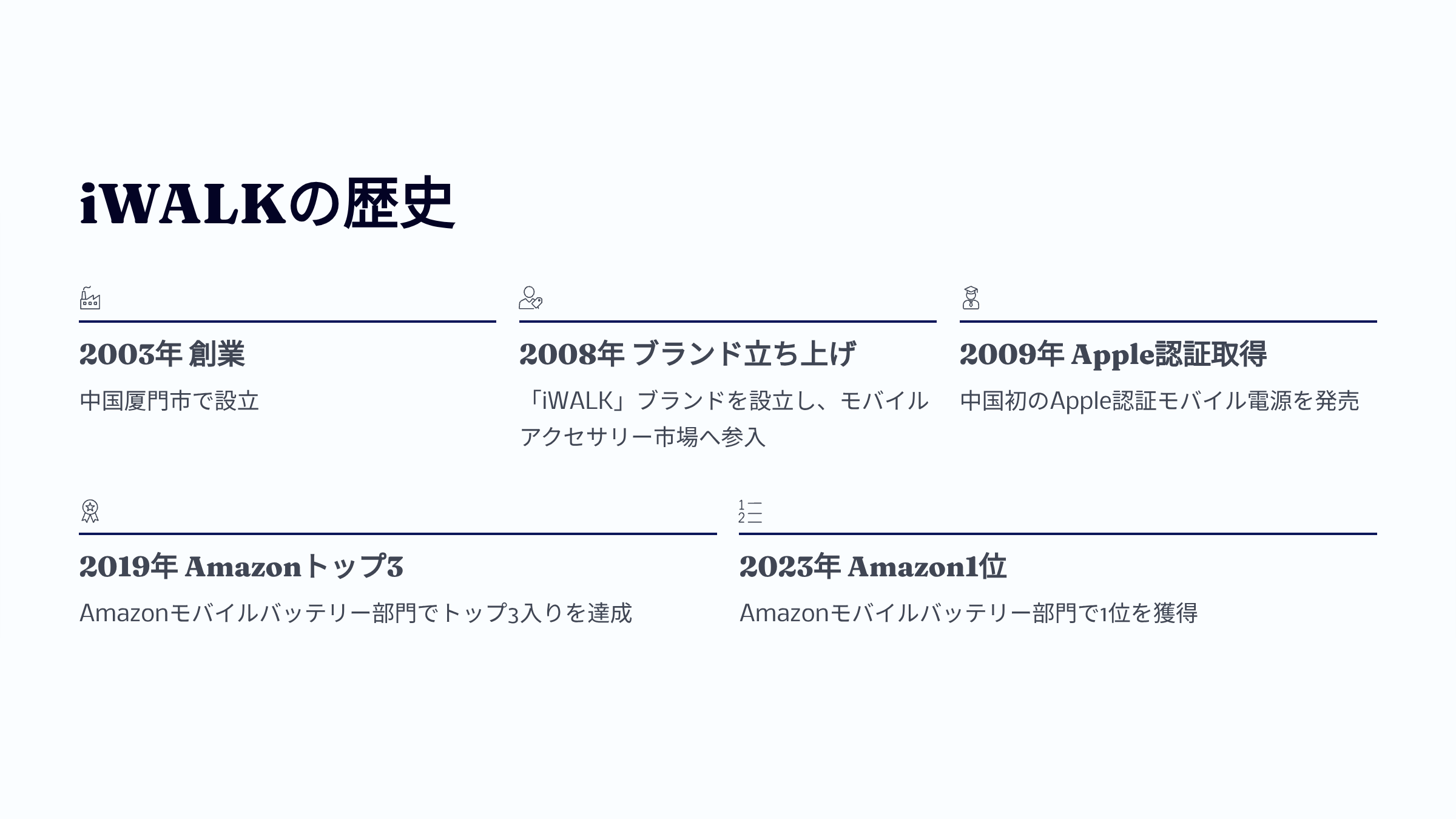 iWALKの歴史 創業からApple認証を取得しAmazonモバイルバッテリー部門で1位を獲得するまでの歩み