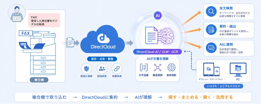 ダイレクトクラウド、キヤノンMJ向け「SmartFiling AI Powered by DirectCloud」を9月7日提供開始|SmartFiling AI Powered by DirectCloudの主な特長