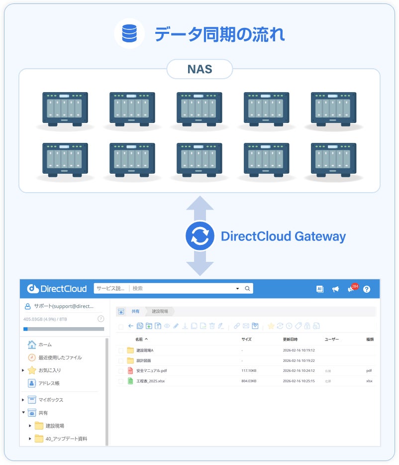 ダイレクトクラウド、NASとクラウドを連携する「DirectCloud Gateway」を提供開始｜既存のNAS運用を維持する6つの特長
