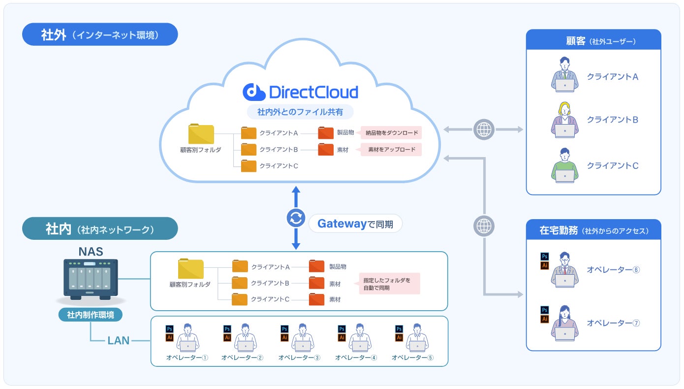 ダイレクトクラウド、NASとクラウドを連携する「DirectCloud Gateway」を提供開始｜大容量ファイルの共有や複数拠点の集約に対応