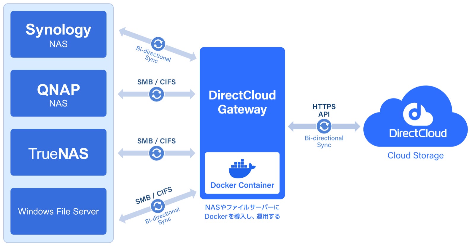ダイレクトクラウド、NASとクラウドを連携する「DirectCloud Gateway」を提供開始｜DirectCloud Gatewayの概要と主なプラン