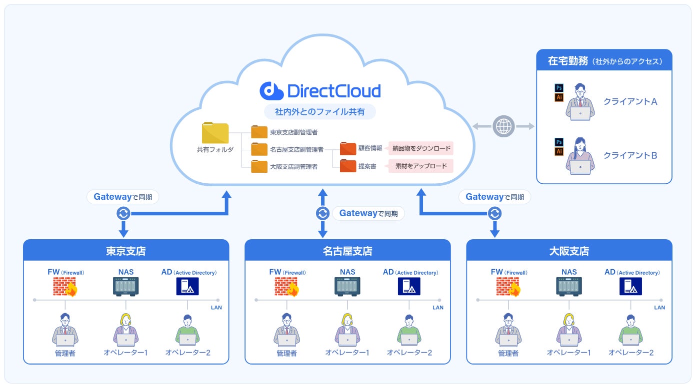 ダイレクトクラウド、NASとクラウドを連携する「DirectCloud Gateway」を提供開始｜大容量ファイルの共有や複数拠点の集約に対応（3枚目）