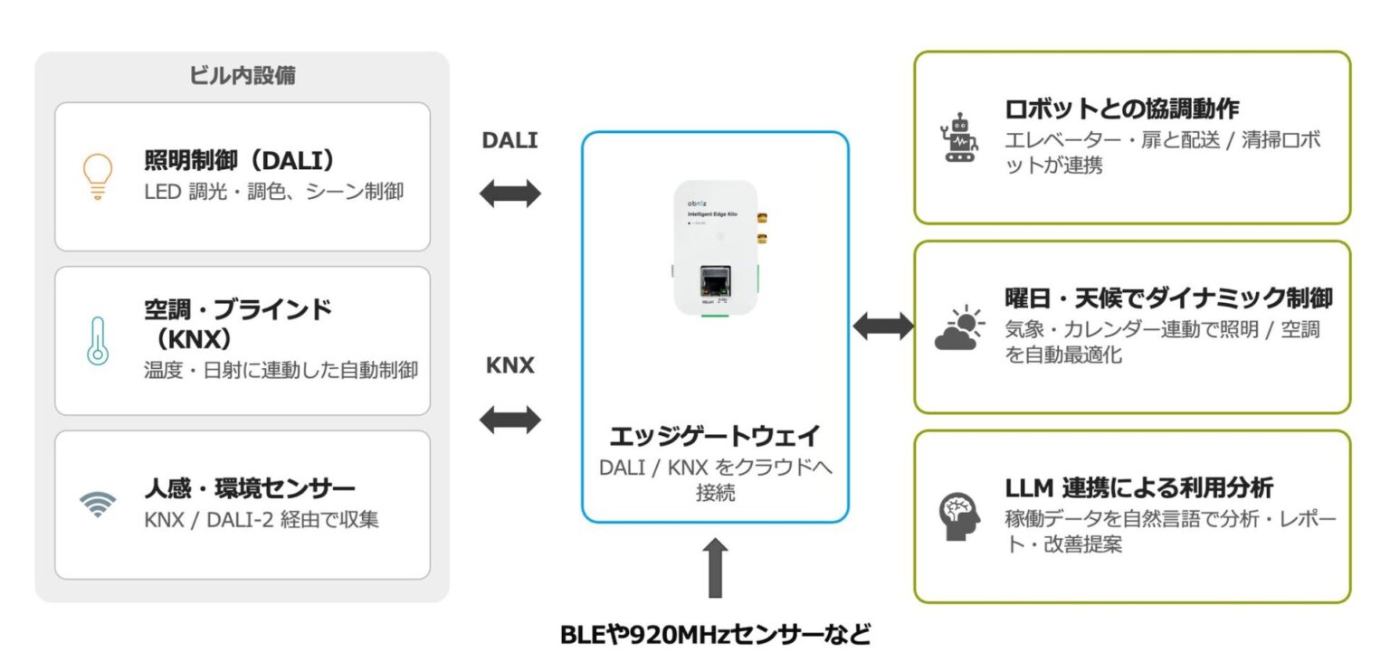 obniz Now、ビル制御の国際規格に対応