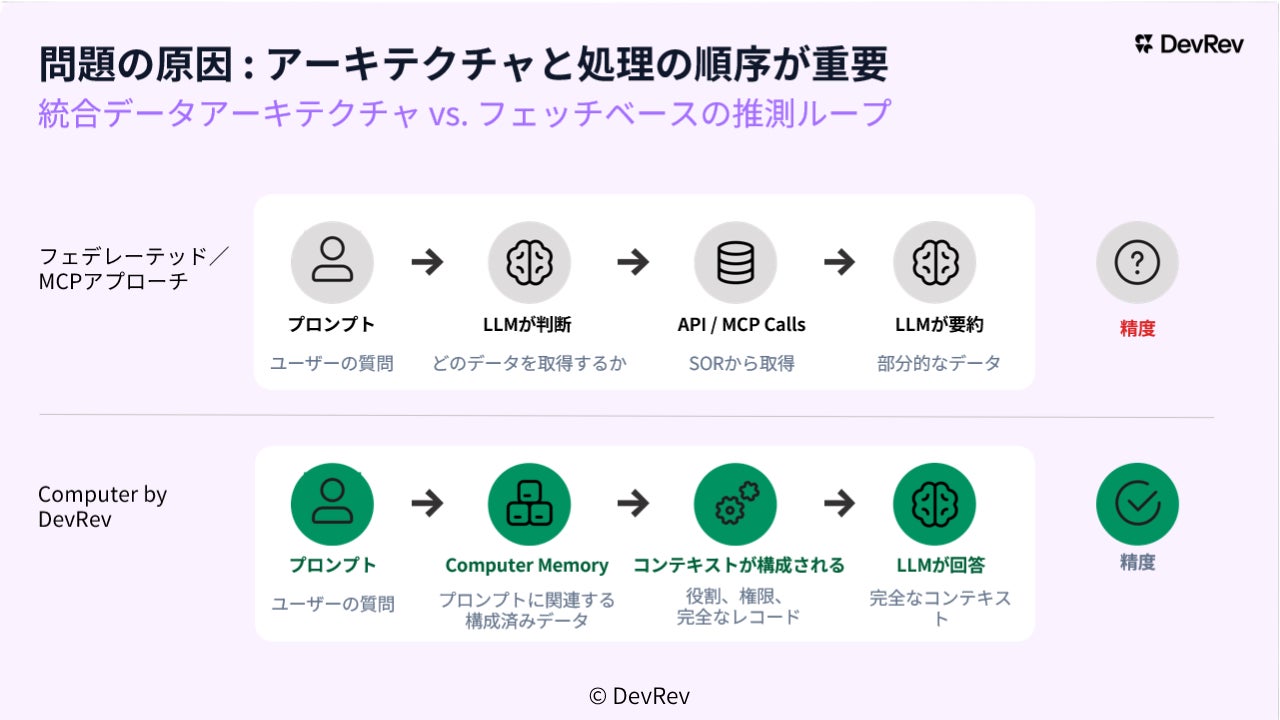 二つのデータアーキテクチャにおける処理の順序と精度の違いをアイコンと矢印で対比した図版
