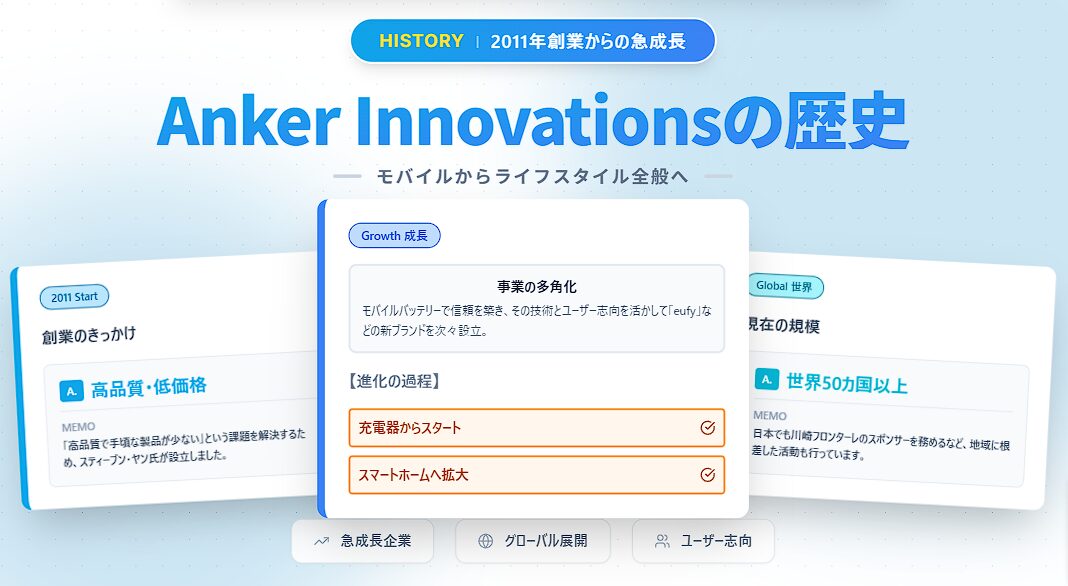 Anker Innovationsの2011年創業からの歴史 高品質低価格で充電器からスマートホームへ事業を多角化世界50カ国以上で展開