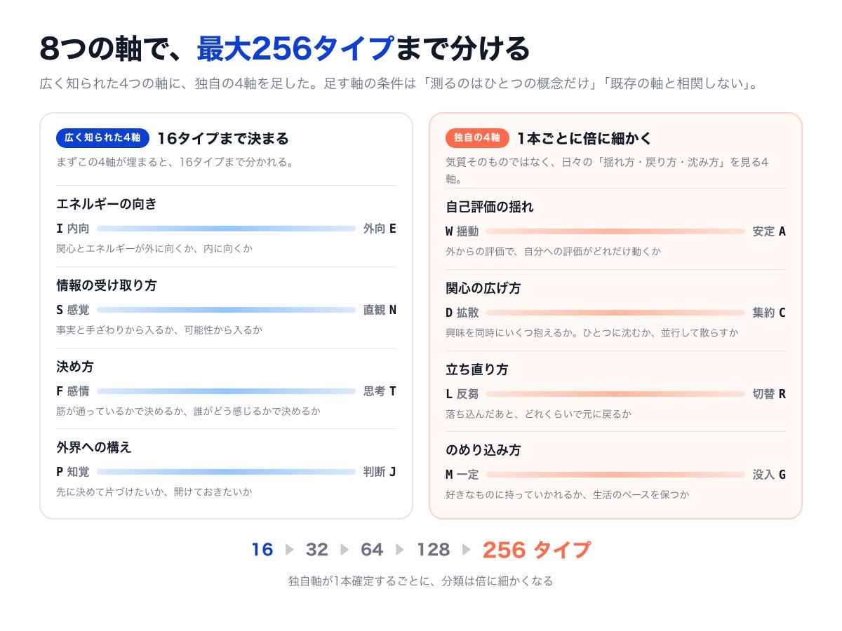 株式会社ウォーカー、国産SNS「MirAIPage」で無料の性格診断「Mirai性格診断」を公開｜8つの軸と独自の分類方式