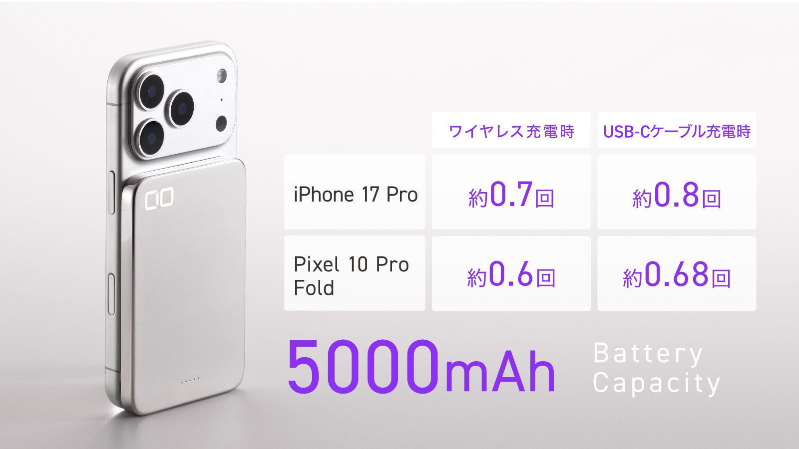 CIO、5000mAh容量で厚さ約6.83mmの半固体系モバイルバッテリー「SMARTCOBY ULTRA SLIM SS5K」をMakuakeで発表|充電性能と使い勝手を高める機能(6枚目)