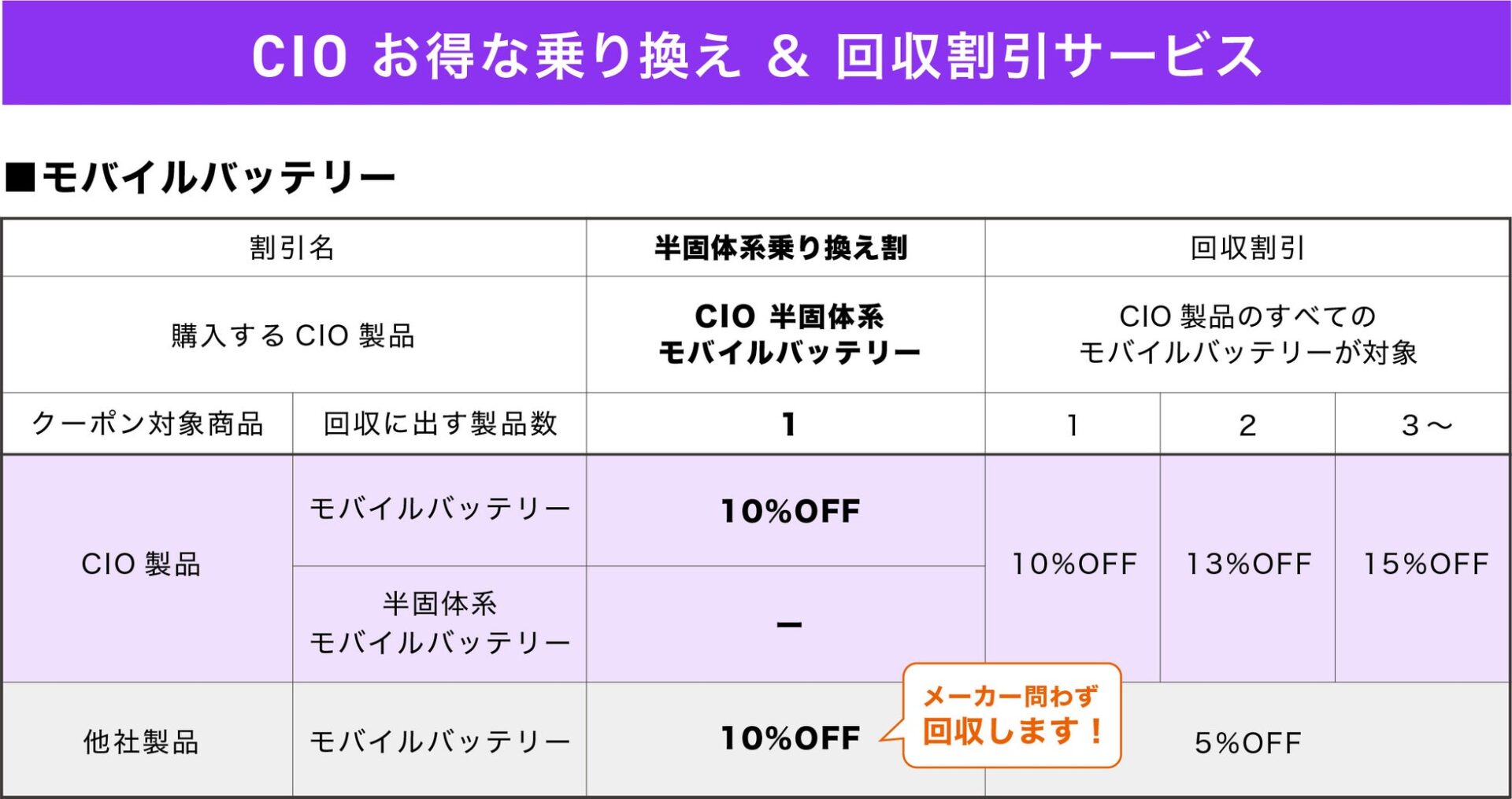 株式会社CIO、半固体系モバイルバッテリーへの移行を促進する乗り換え割キャンペーンを実施｜対象製品と申し込みの流れ