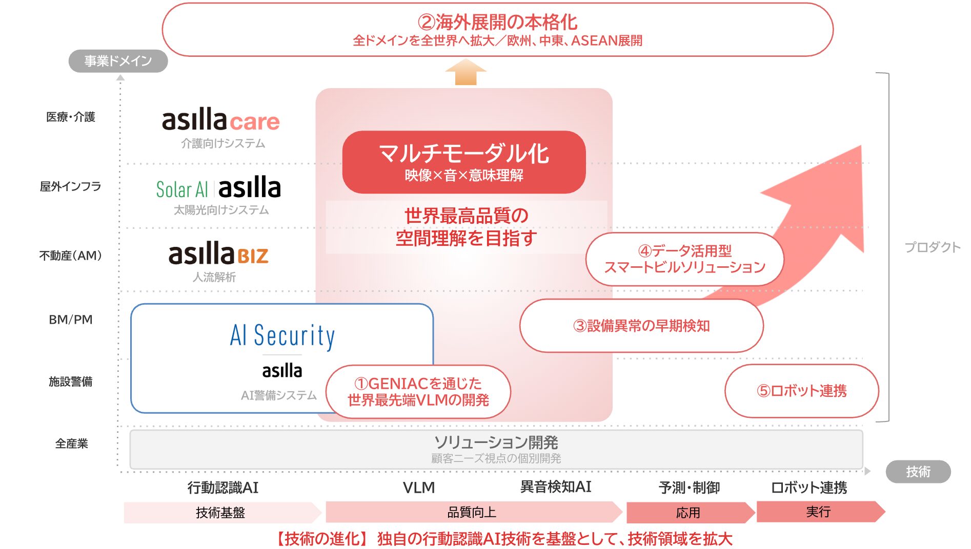 アジラ、第三者割当増資による資金調達を完了し累計調達額が約30億円に到達｜日鉄興和不動産およびチャーム・ケア・コーポレーションとの資本業務提携