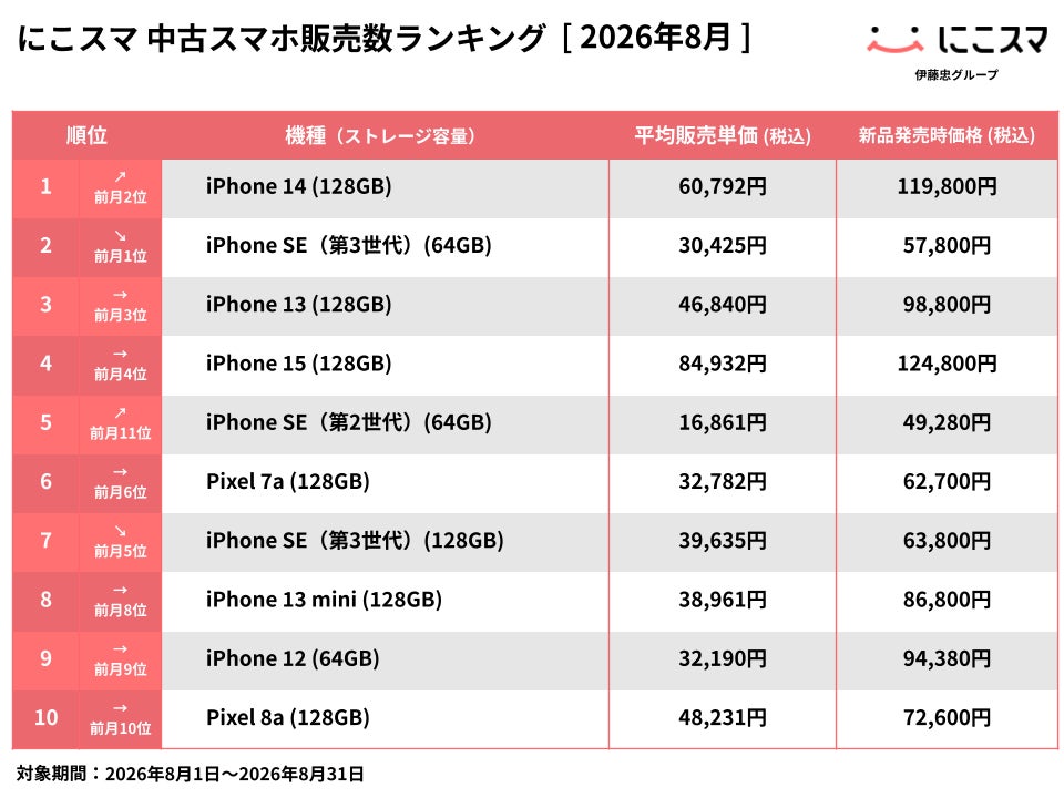 にこスマ、2026年8月の中古スマホ販売・買取数ランキングを発表｜販売数ランキングではiPhone 14 (128GB)が初の1位を獲得