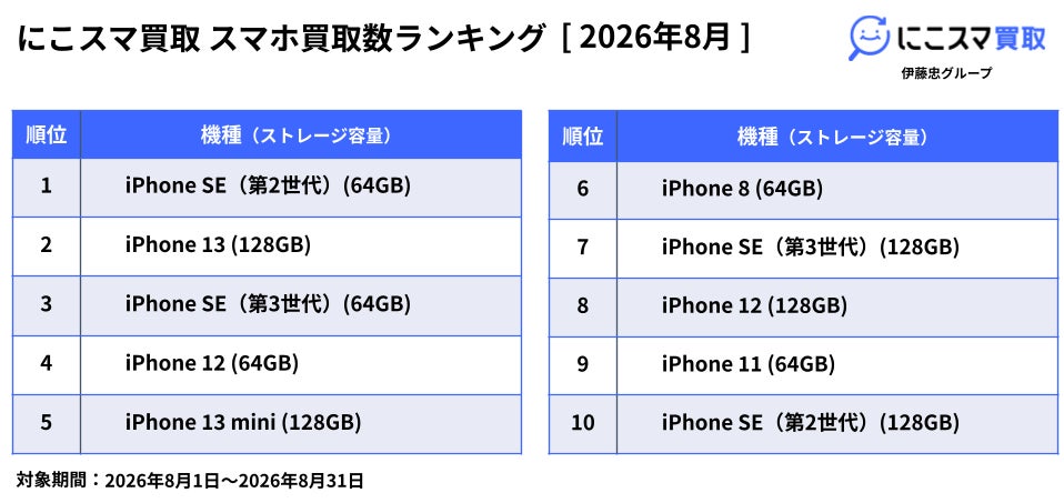 にこスマ、2026年8月の中古スマホ販売・買取数ランキングを発表｜買取数ランキングではiPhone SE（第2世代）(64GB)が12か月連続で1位