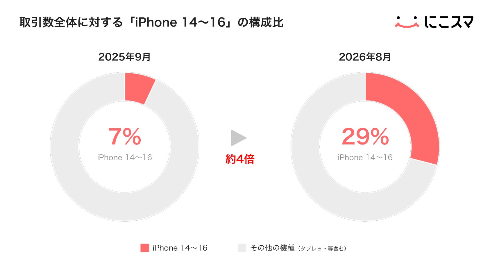 中古スマホ販売「にこスマ」、2026年6・7月のApple価格改定以降に新しい世代のiPhone需要が増加｜中古スマートフォン市場と「にこスマ」の販売台数推移