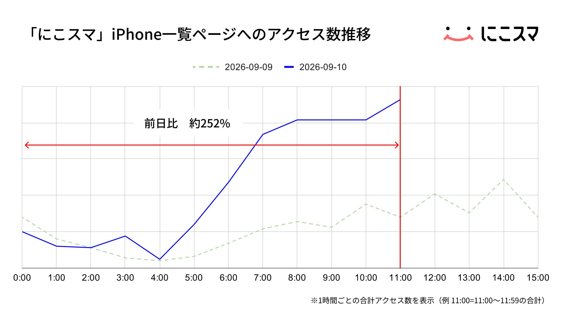 新型iPhone発表と価格改定後、「にこスマ」のサイトアクセス数が急増｜iPhone一覧ページのアクセス数が前日比約252%に