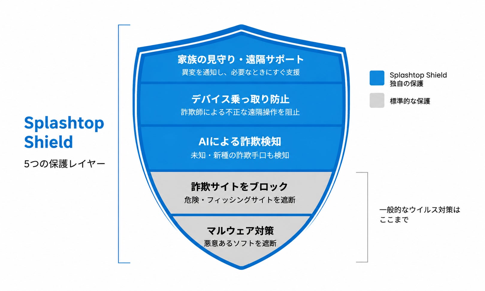 ソースネクストとスプラッシュトップ、AI詐欺検知と遠隔サポートを一体化した「Splashtop Shield 5台用」を8月27日に発売｜対応OSと動作環境（2枚目）