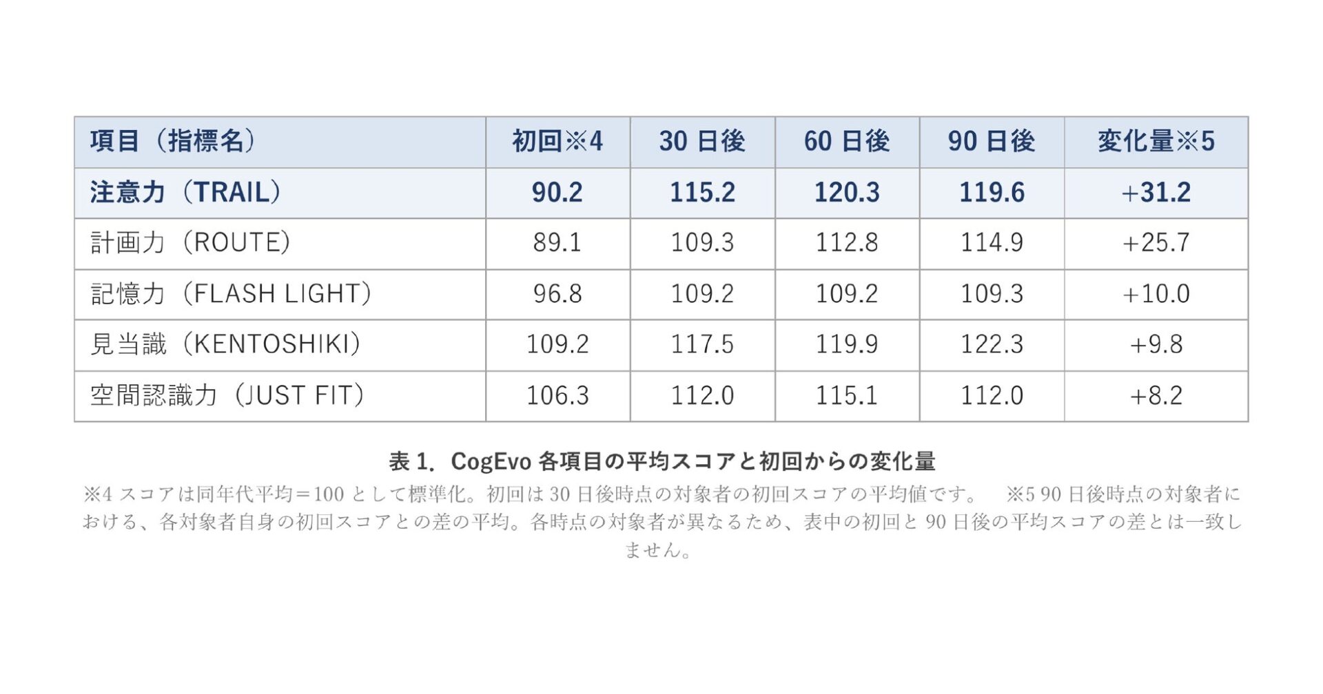認知機能の各項目における初回や経過時点ごとの平均スコアおよび変化量をまとめた表形式の図版