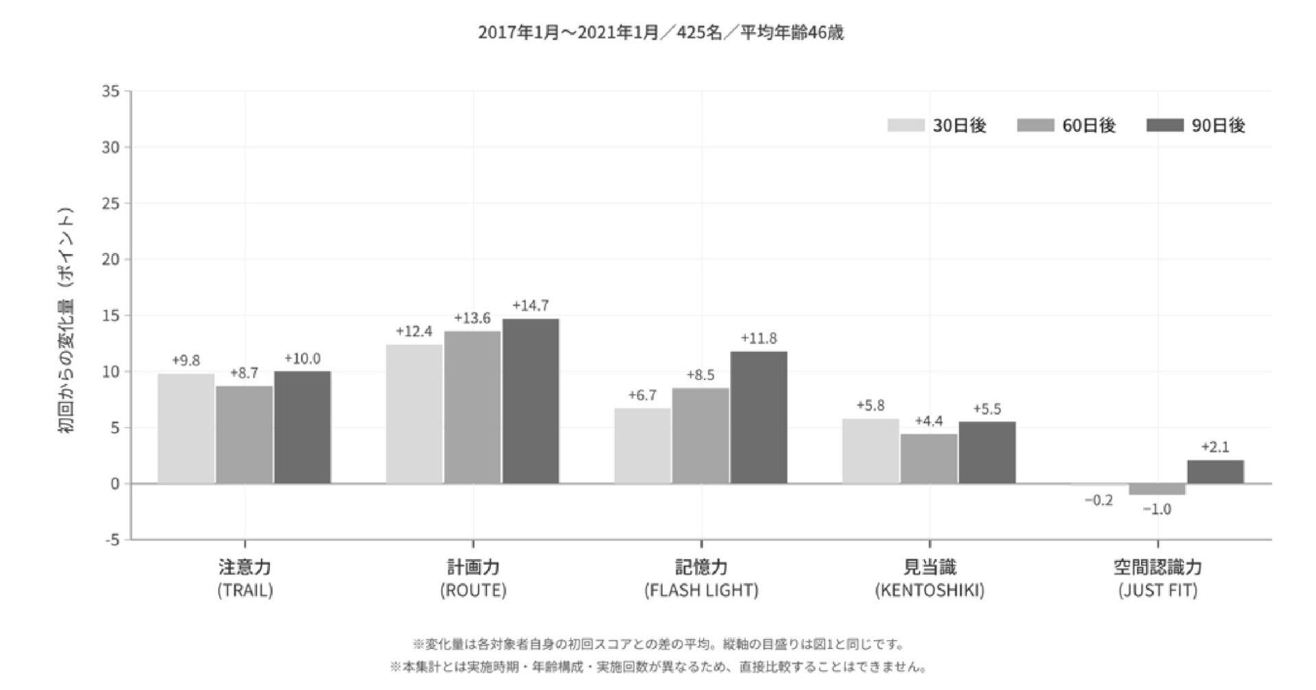 認知機能の項目ごとに経過時点別の初回からの変化量を棒グラフで示した図版