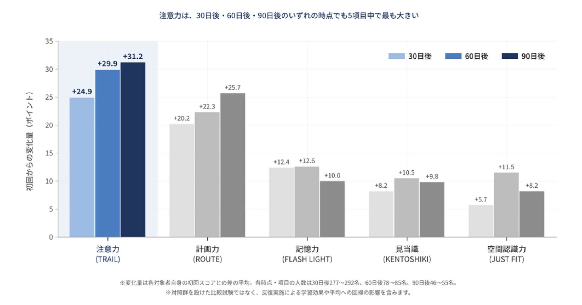 ピクシーダストテクノロジーズ、ガンマ波サウンド継続聴取者のCogEvo認知機能スコア集計結果を発表 5項目すべてで上昇を確認
