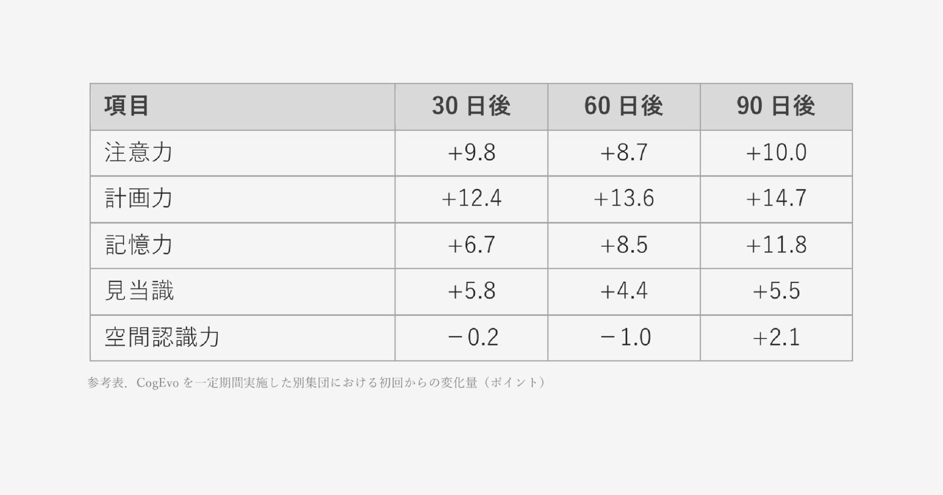 別集団における認知機能各項目の経過時点別の初回からの変化量をまとめた表形式の図版