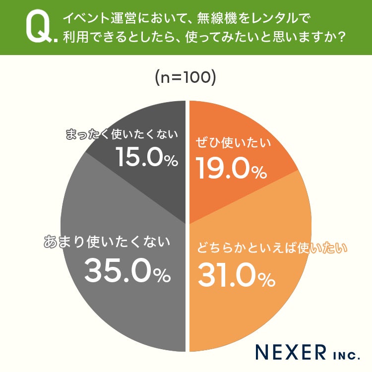 イベント運営スタッフの約32%が連絡手段のトラブルを経験、無線機のレンタル利用意向は約50%｜無線機のレンタル利用意向は約50%（2枚目）