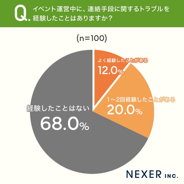 イベント運営スタッフの約32%が連絡手段のトラブルを経験、無線機のレンタル利用意向は約50%｜約32%が連絡手段に関するトラブルを経験