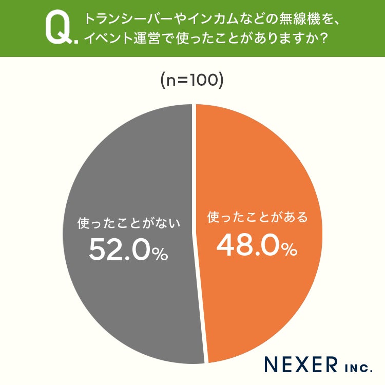 イベント運営スタッフの約32%が連絡手段のトラブルを経験、無線機のレンタル利用意向は約50%｜無線機のレンタル利用意向は約50%