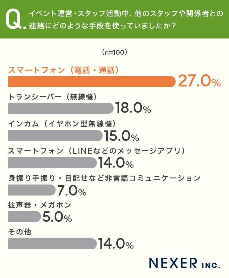 イベント運営スタッフの約32%が連絡手段のトラブルを経験、無線機のレンタル利用意向は約50%｜イベント運営における主な連絡手段と利用状況