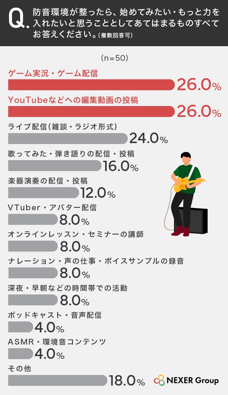 配信・録音での生活音に関する調査を実施、66.0%が音漏れや生活音を気にした経験があると回答｜防音環境整備後に力を入れたい活動