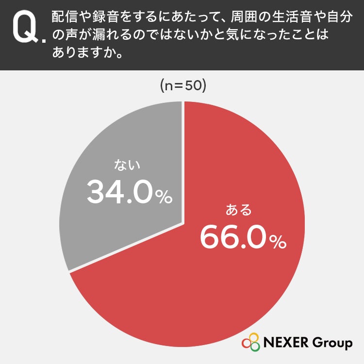 配信・録音での生活音に関する調査を実施、66.0%が音漏れや生活音を気にした経験があると回答｜調査概要と音漏れに関する実態