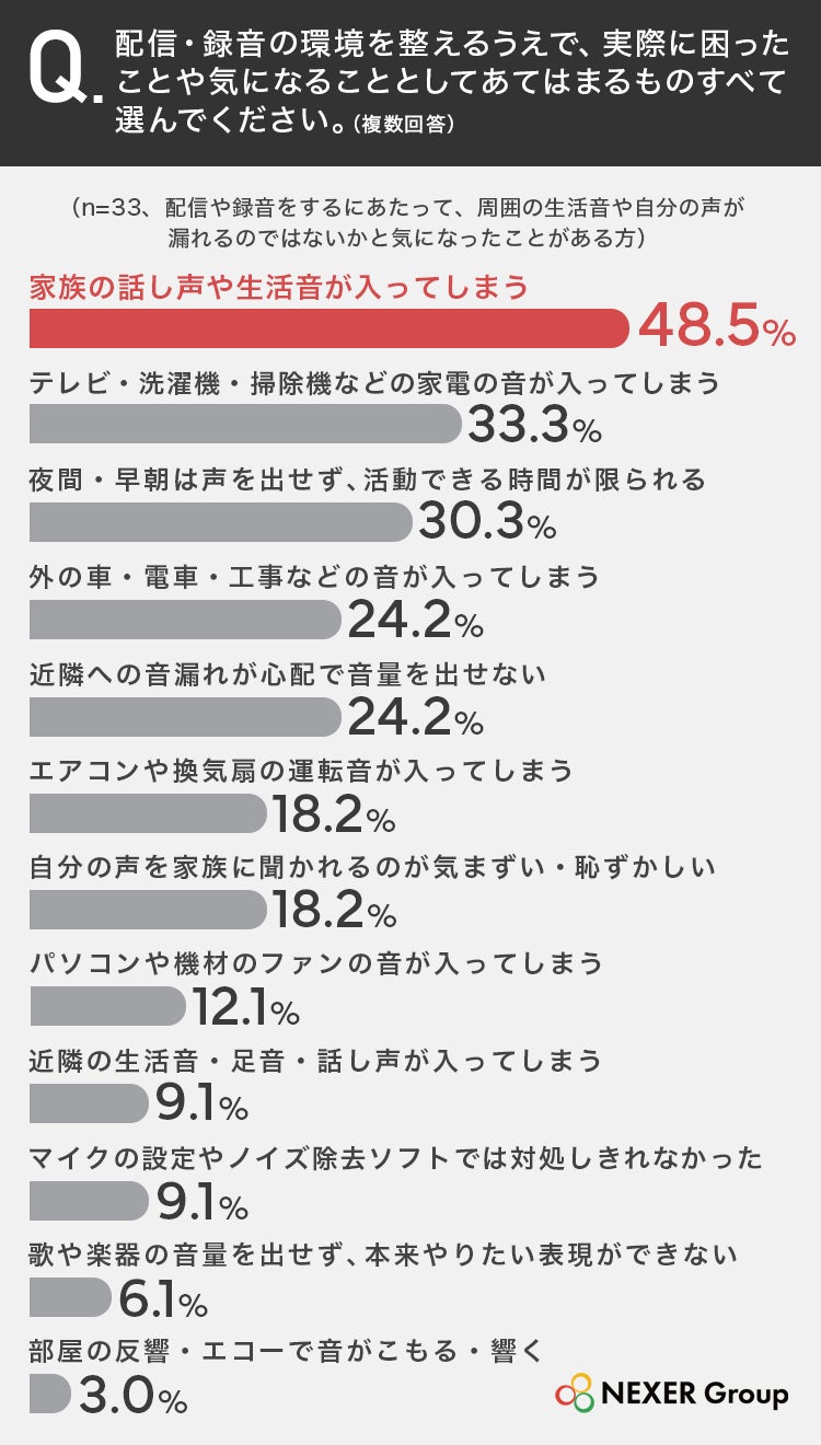 配信・録音での生活音に関する調査を実施、66.0%が音漏れや生活音を気にした経験があると回答｜配信環境における具体的な困りごと